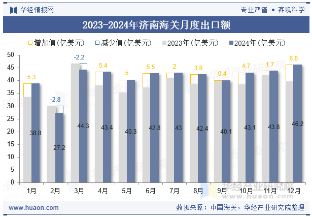 2023-2024年济南海关月度出口额