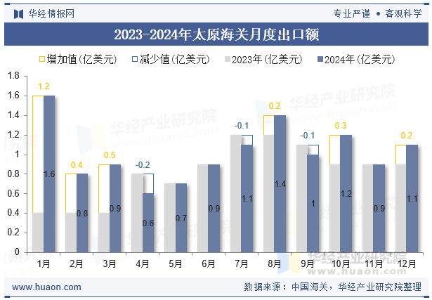 2023-2024年太原海关月度出口额
