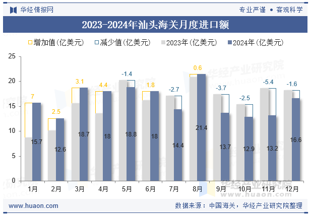 2023-2024年汕头海关月度进口额