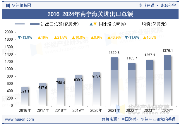 2016-2024年南宁海关进出口总额