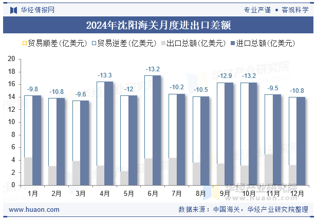 2024年沈阳海关月度进出口差额