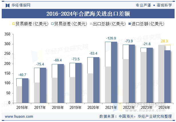 2016-2024年合肥海关进出口差额