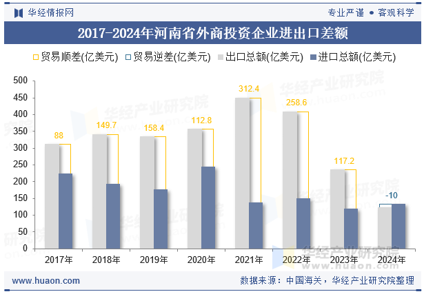 2017-2024年河南省外商投资企业进出口差额