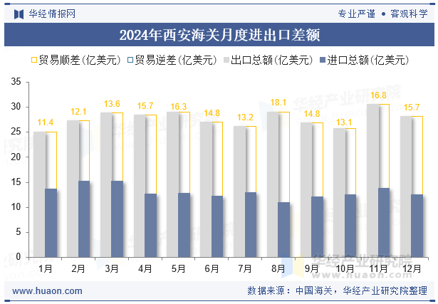 2024年西安海关月度进出口差额