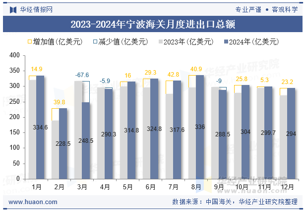 2023-2024年宁波海关月度进出口总额