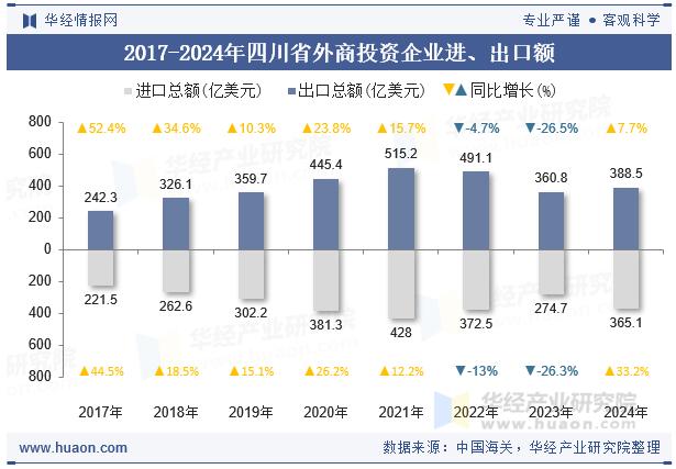 2017-2024年四川省外商投资企业进、出口额