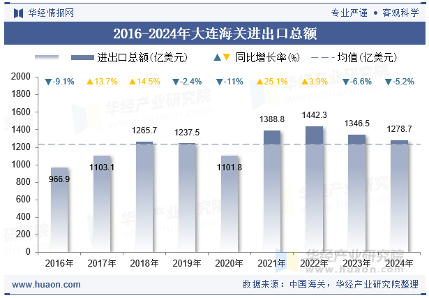2016-2024年大连海关进出口总额