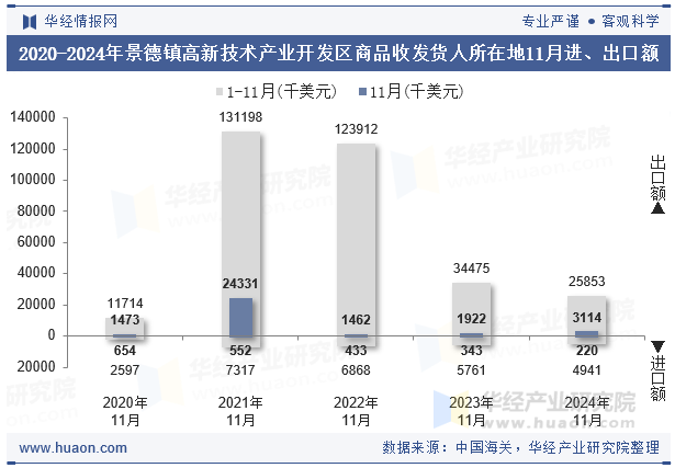 2020-2024年景德镇高新技术产业开发区商品收发货人所在地11月进、出口额