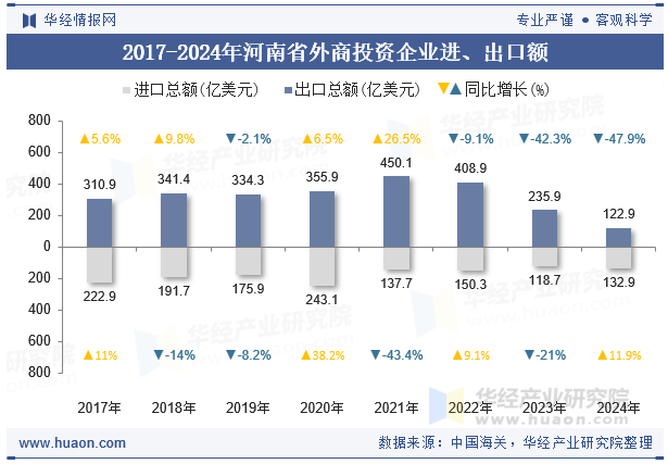 2017-2024年河南省外商投资企业进、出口额