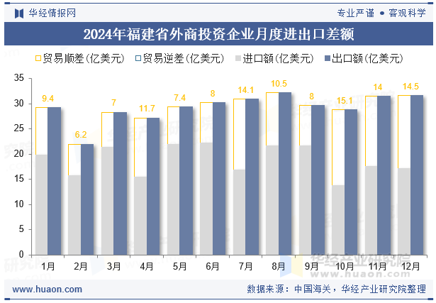 2024年福建省外商投资企业月度进出口差额