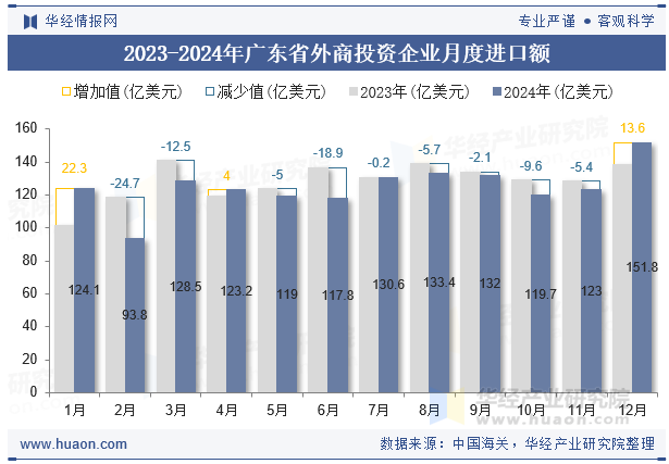 2023-2024年广东省外商投资企业月度进口额