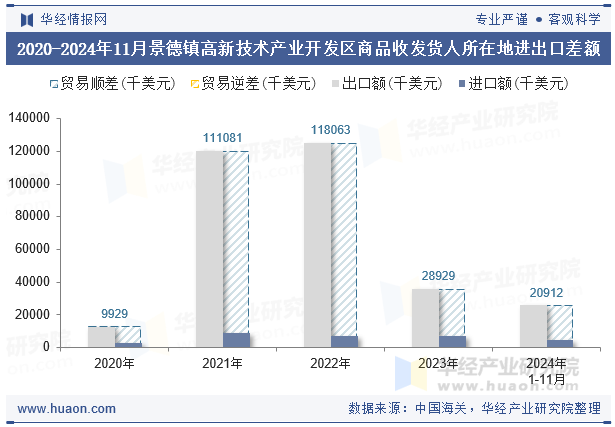 2020-2024年11月景德镇高新技术产业开发区商品收发货人所在地进出口差额