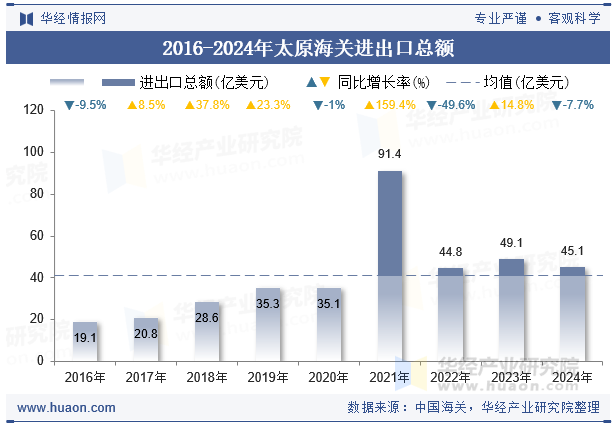 2016-2024年太原海关进出口总额