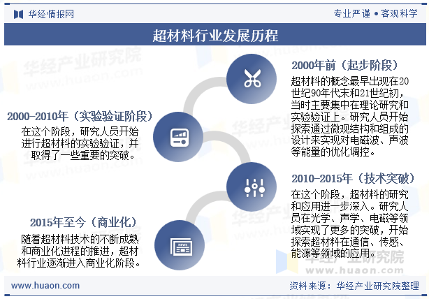 超材料行业发展历程