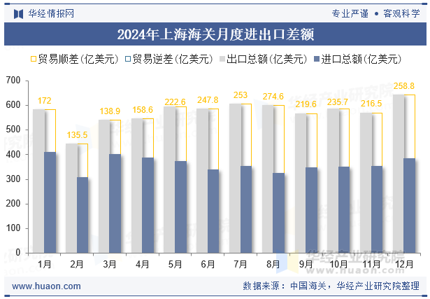 2024年上海海关月度进出口差额