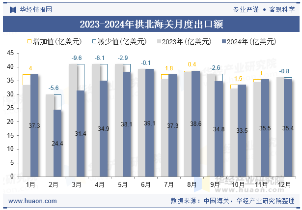 2023-2024年拱北海关月度出口额