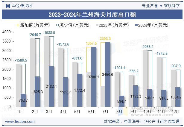 2023-2024年兰州海关月度出口额