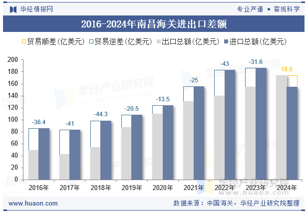 2016-2024年南昌海关进出口差额