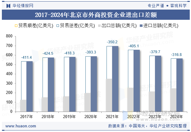 2017-2024年北京市外商投资企业进出口差额