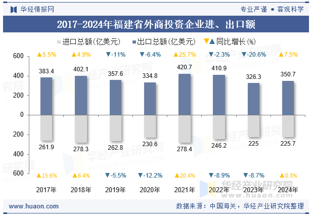 2017-2024年福建省外商投资企业进、出口额