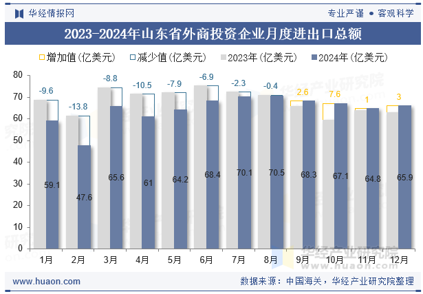 2023-2024年山东省外商投资企业月度进出口总额