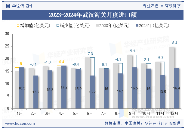 2023-2024年武汉海关月度进口额