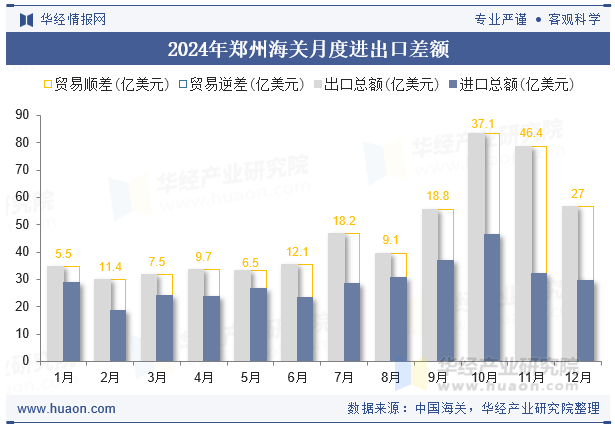 2024年郑州海关月度进出口差额