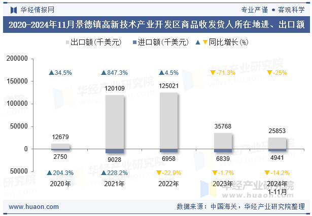 2020-2024年11月景德镇高新技术产业开发区商品收发货人所在地进、出口额