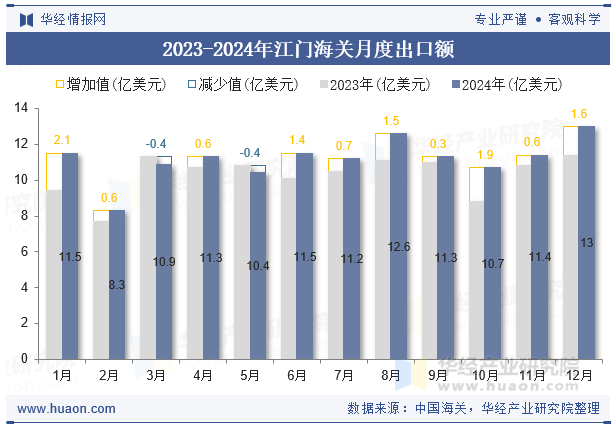 2023-2024年江门海关月度出口额