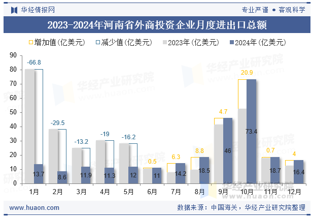 2023-2024年河南省外商投资企业月度进出口总额