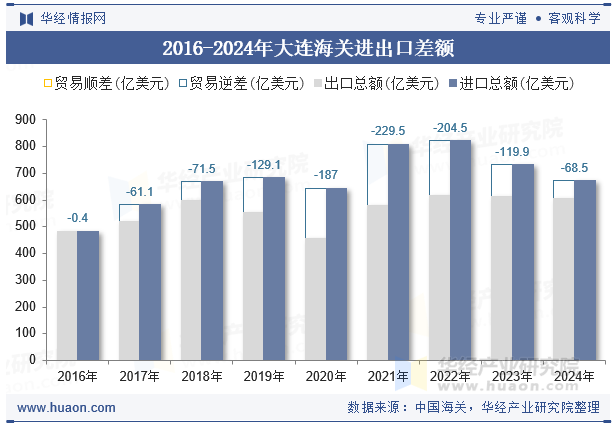 2016-2024年大连海关进出口差额