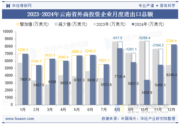 2023-2024年云南省外商投资企业月度进出口总额