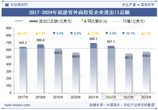 2017-2024年福建省外商投资企业进出口总额