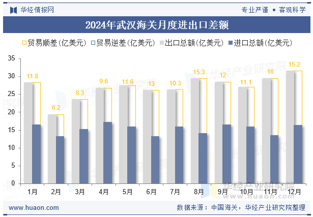 2024年武汉海关月度进出口差额