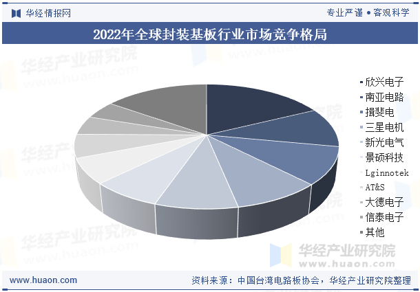 2022年全球封装基板行业市场竞争格局