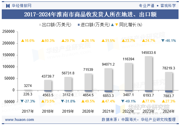 2017-2024年淮南市商品收发货人所在地进、出口额