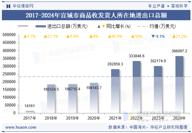 2017-2024年宣城市商品收发货人所在地进出口总额