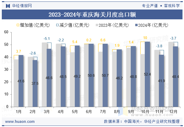 2023-2024年重庆海关月度出口额