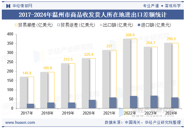 2017-2024年温州市商品收发货人所在地进出口差额统计