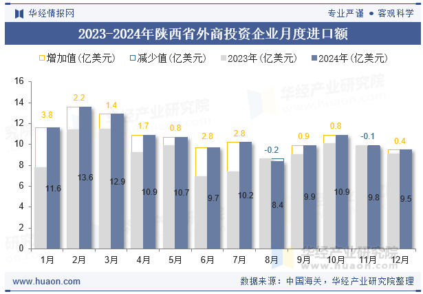 2023-2024年陕西省外商投资企业月度进口额