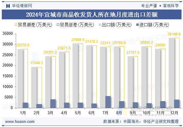 2024年宣城市商品收发货人所在地月度进出口差额