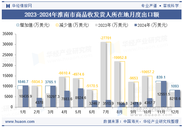 2023-2024年淮南市商品收发货人所在地月度出口额