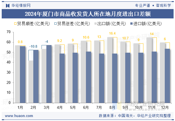 2024年厦门市商品收发货人所在地月度进出口差额