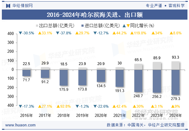 2016-2024年哈尔滨海关进、出口额