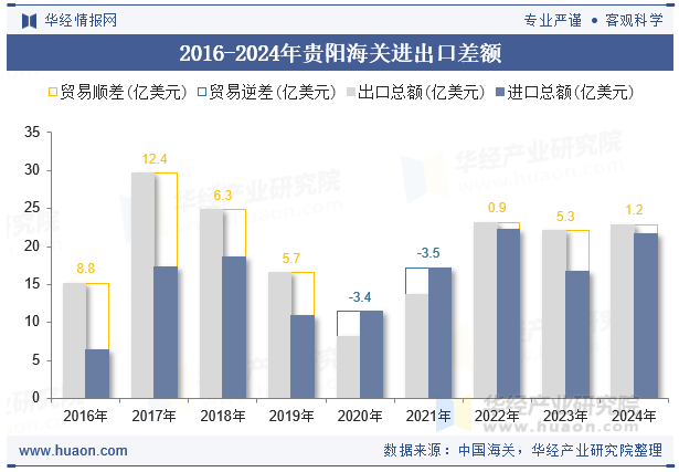 2016-2024年贵阳海关进出口差额