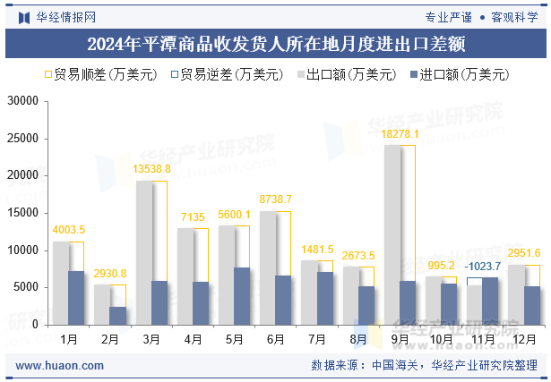 2024年平潭商品收发货人所在地月度进出口差额