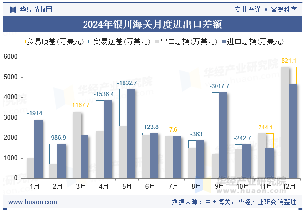 2024年银川海关月度进出口差额