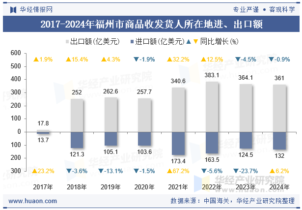 2017-2024年福州市商品收发货人所在地进、出口额