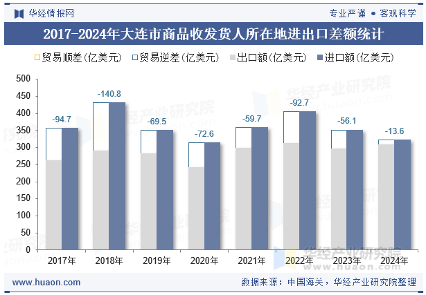 2017-2024年大连市商品收发货人所在地进出口差额统计