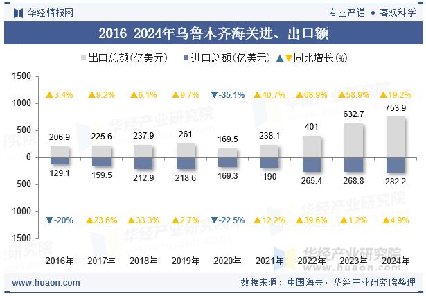 2016-2024年乌鲁木齐海关进、出口额